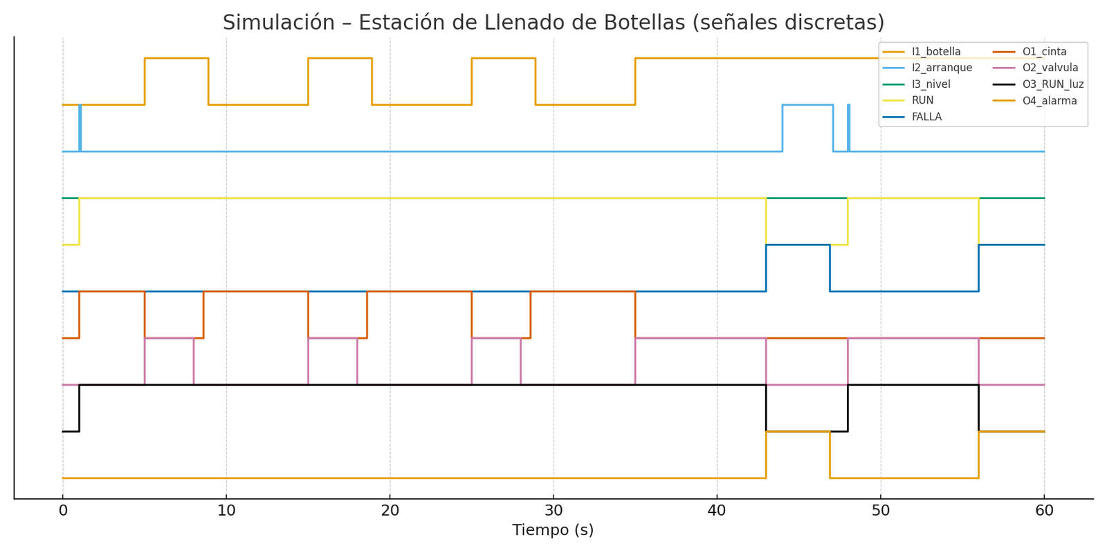 Gráfico de señales de la simulación